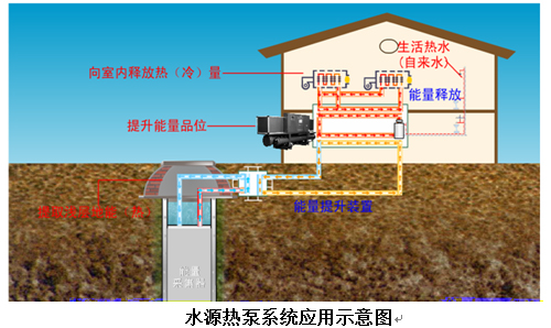 水源热泵优点