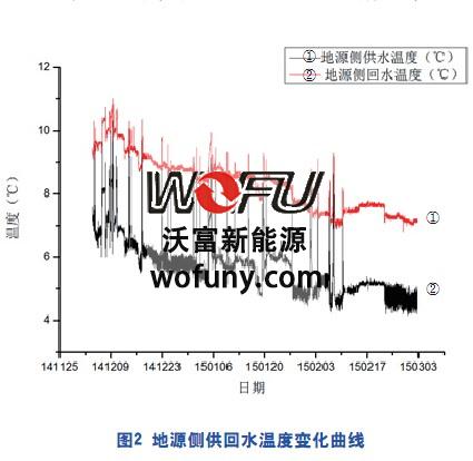 地源热泵供水侧