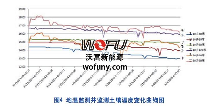 地源热泵运行温度