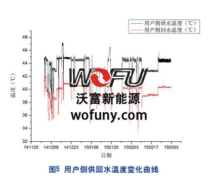 地源热泵可以到多少度