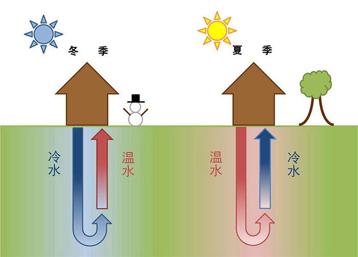 地源热泵