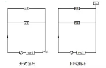 闭式循环和开式循环