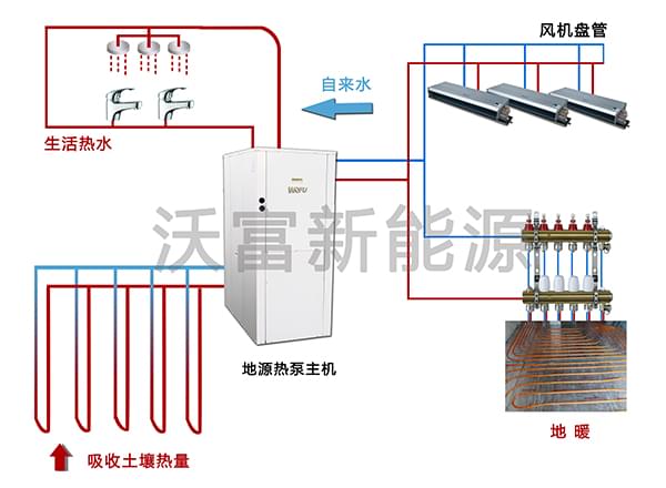 沃富地源热泵系统一机多用，青岛沃富新能源科技有限公司