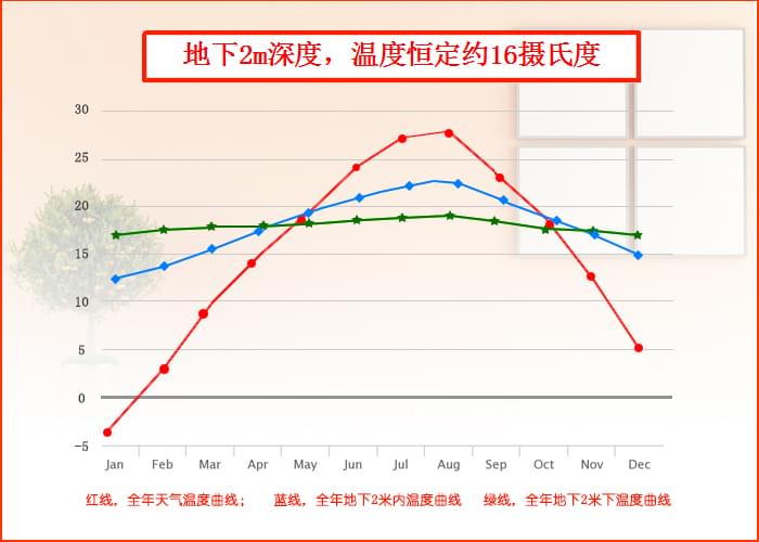 沃富别墅地源热泵中央空调系统地埋管温度，青岛沃富新能源科技有限公司